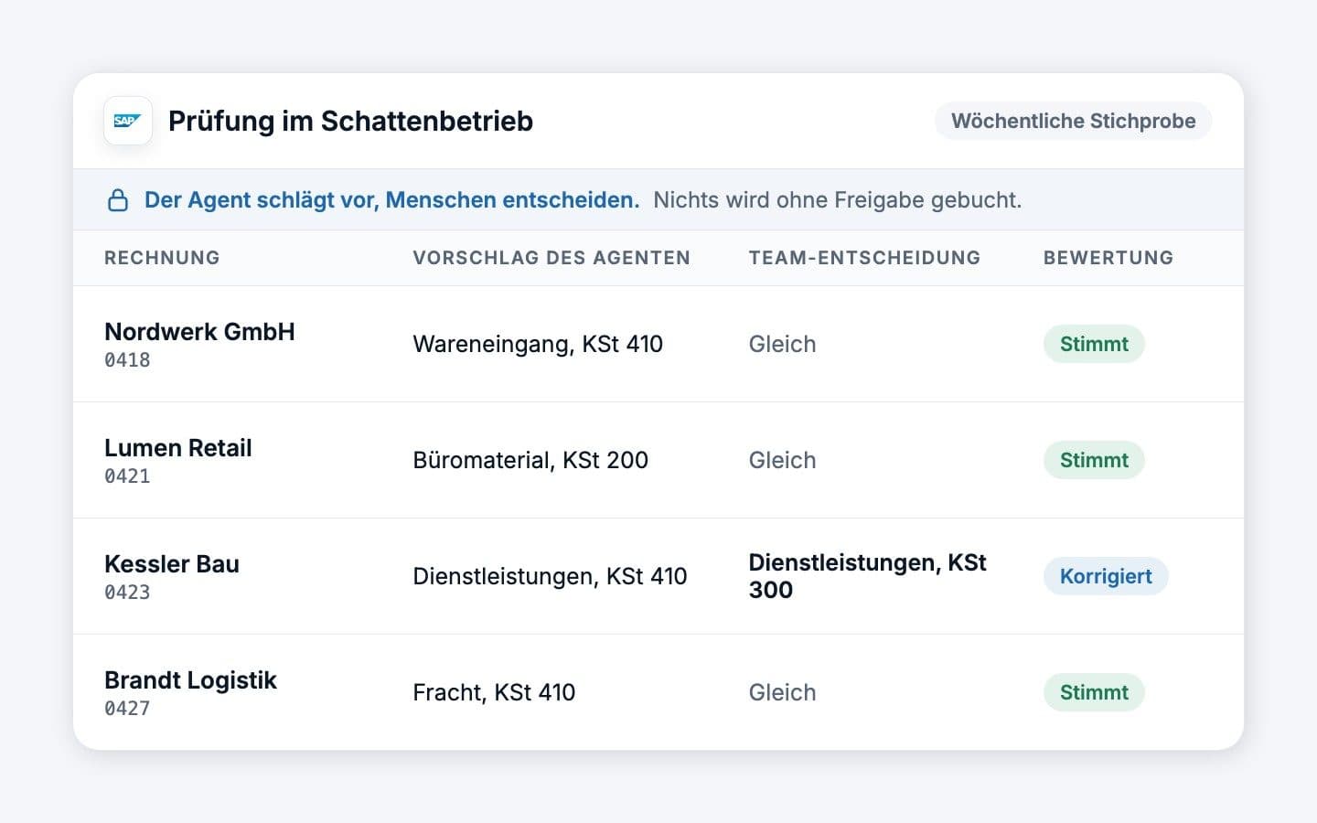 Eine Prüfung im Schattenbetrieb in SAP: vier Rechnungen mit dem Buchungsvorschlag des Agenten, der Entscheidung des Teams und einer Bewertung, drei stimmen, eine wurde korrigiert, darüber der Hinweis, dass nichts ohne Freigabe gebucht wird.