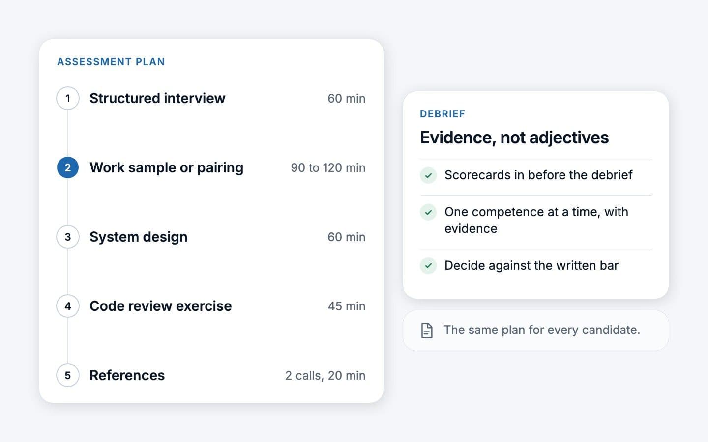 Un plan de evaluación en cinco etapas: entrevista estructurada de 60 minutos, ejercicio práctico o pairing de 90 a 120 minutos, diseño de sistemas de 60 minutos, ejercicio de revisión de código de 45 minutos y referencias en dos llamadas de 20 minutos, junto a las reglas de la puesta en común.
