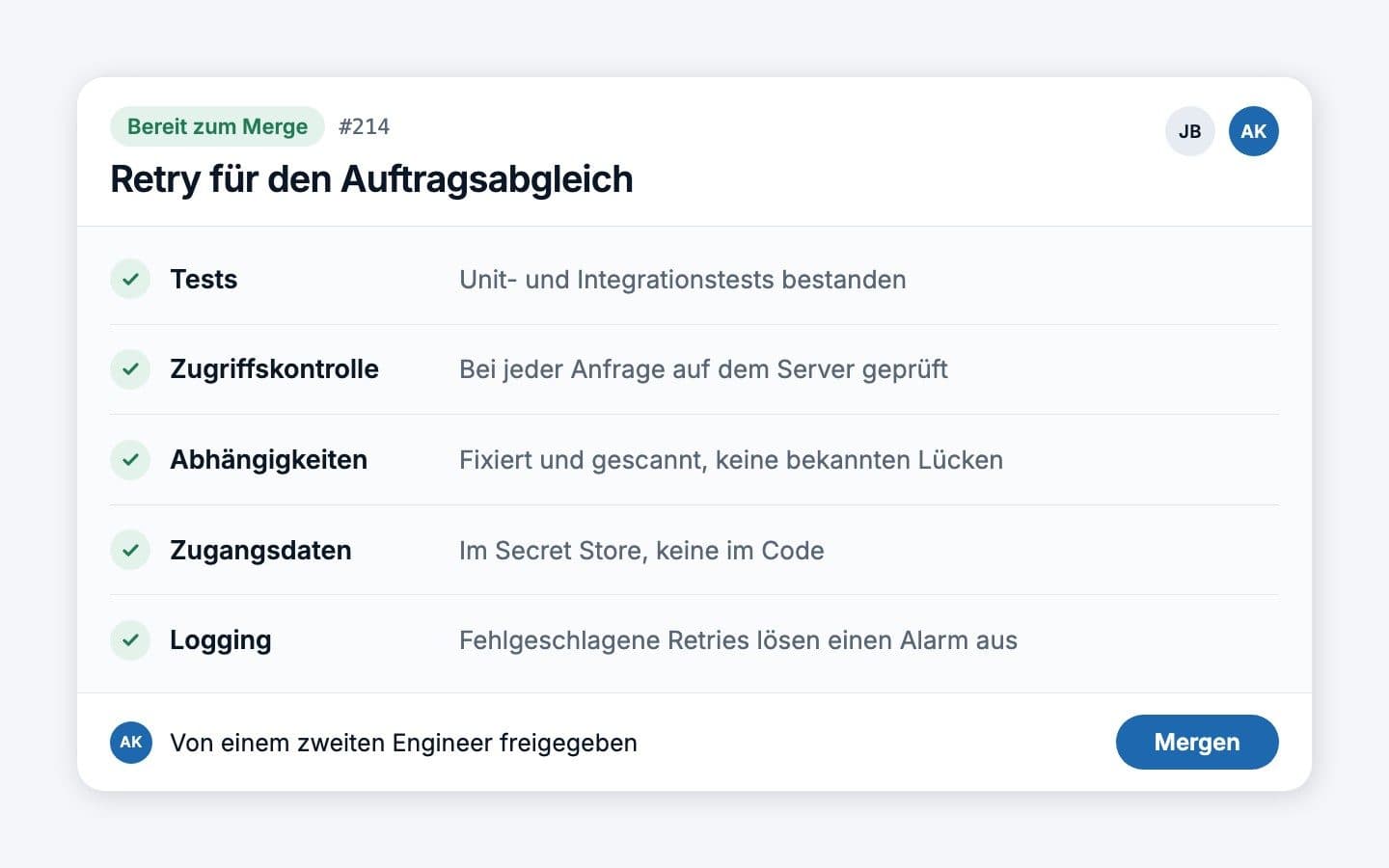 Ein Pull Request, bereit zum Merge, mit Prüfungen für Tests, serverseitige Zugriffskontrolle, fixierte und gescannte Abhängigkeiten, Zugangsdaten im Secret Store und einen Alarm bei fehlgeschlagenen Retries, freigegeben von einem zweiten Engineer.