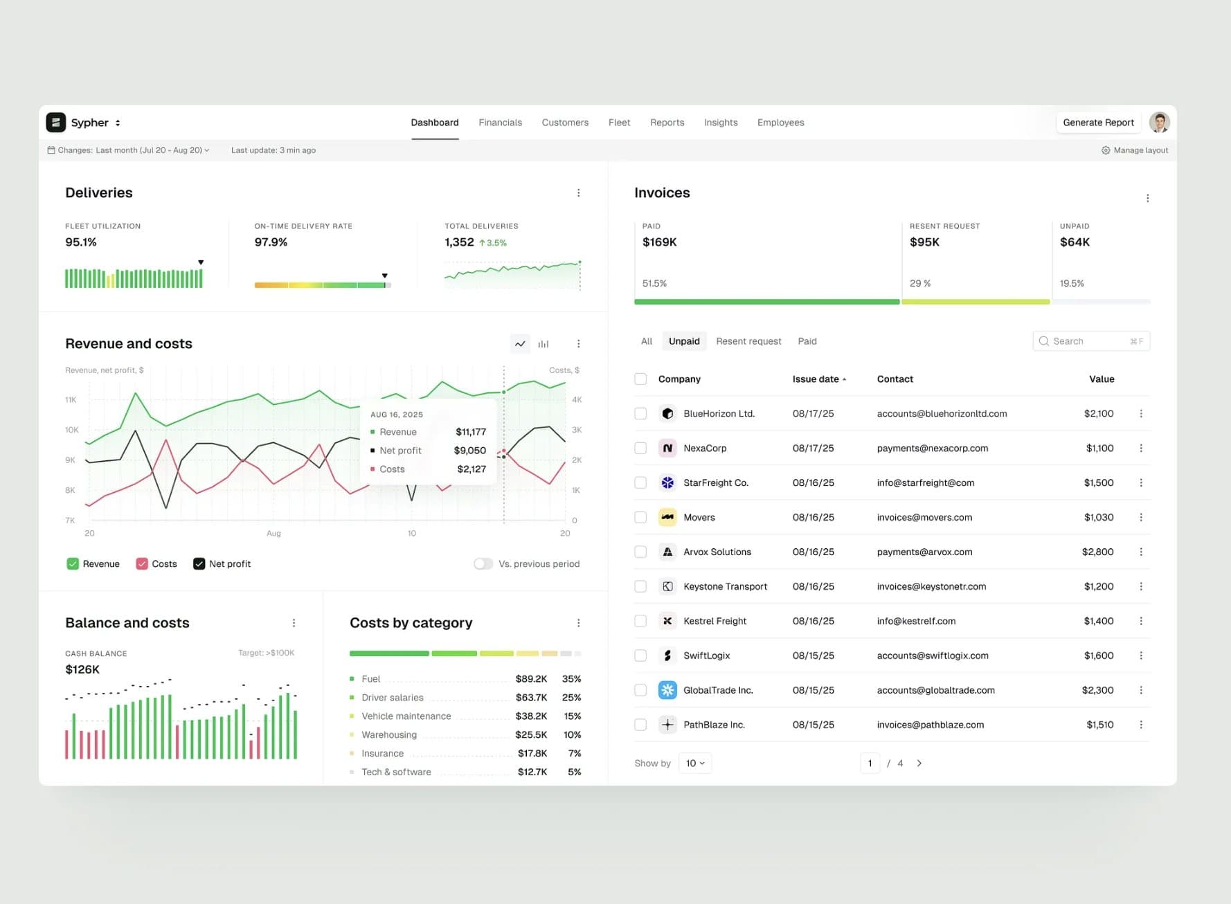 Sypher dashboard with delivery rates, a revenue and costs chart, costs by category and an invoice table.
