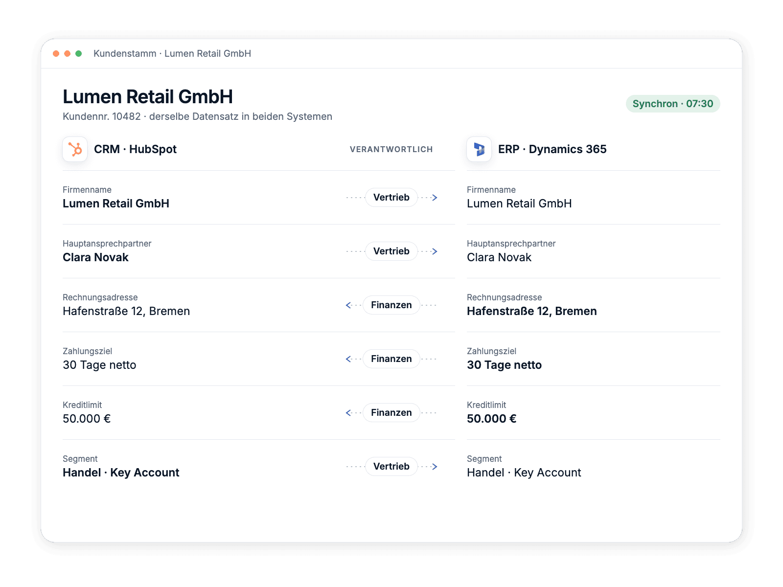 One customer shown in the CRM and the ERP side by side, each synced field aligned with the team that owns it and the direction it syncs.