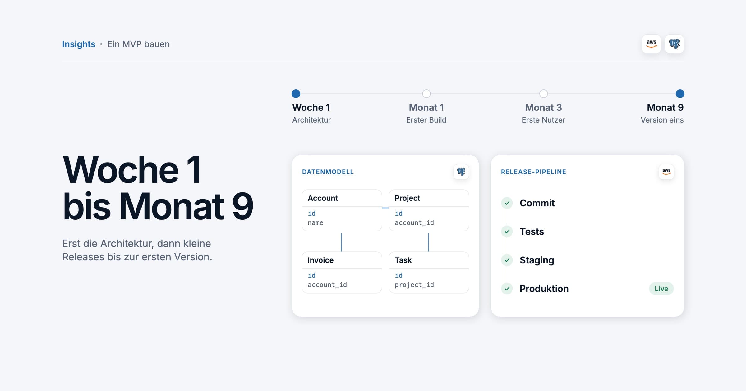 A timeline from week 1 architecture to month 9 version one, above a data model sketch in Postgres and a release pipeline on AWS from commit to production, illustration.