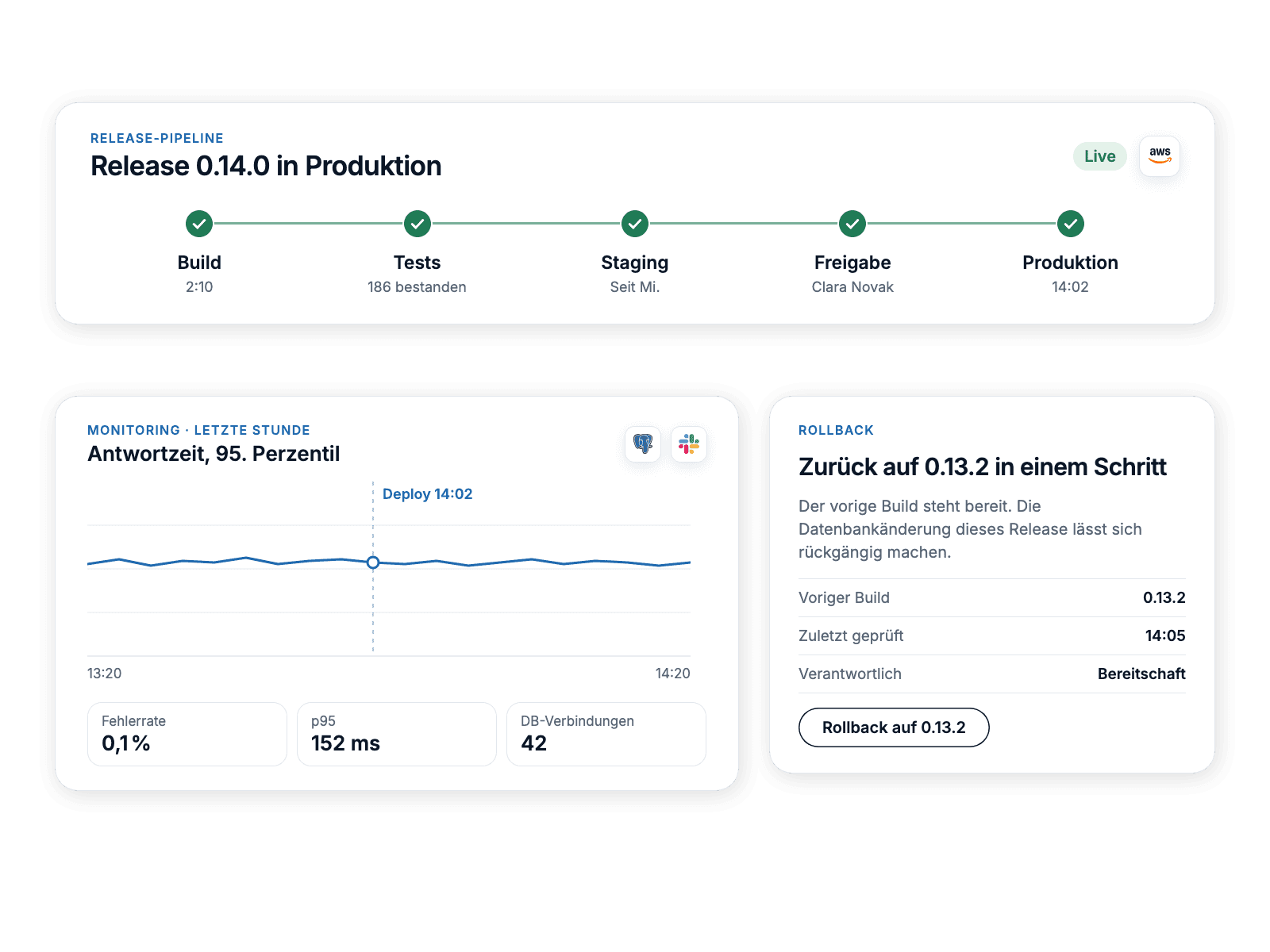Deployment phase: the release pipeline green from build to production on AWS, with monitoring of the last hour and the one-step rollback in view.