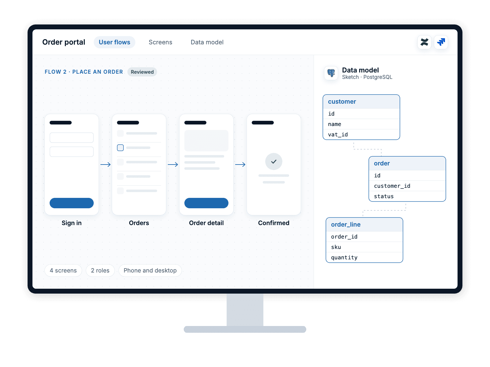 Design phase on a large display: the user flow for placing an order as four screen designs, with a sketch of the PostgreSQL data model beside it.