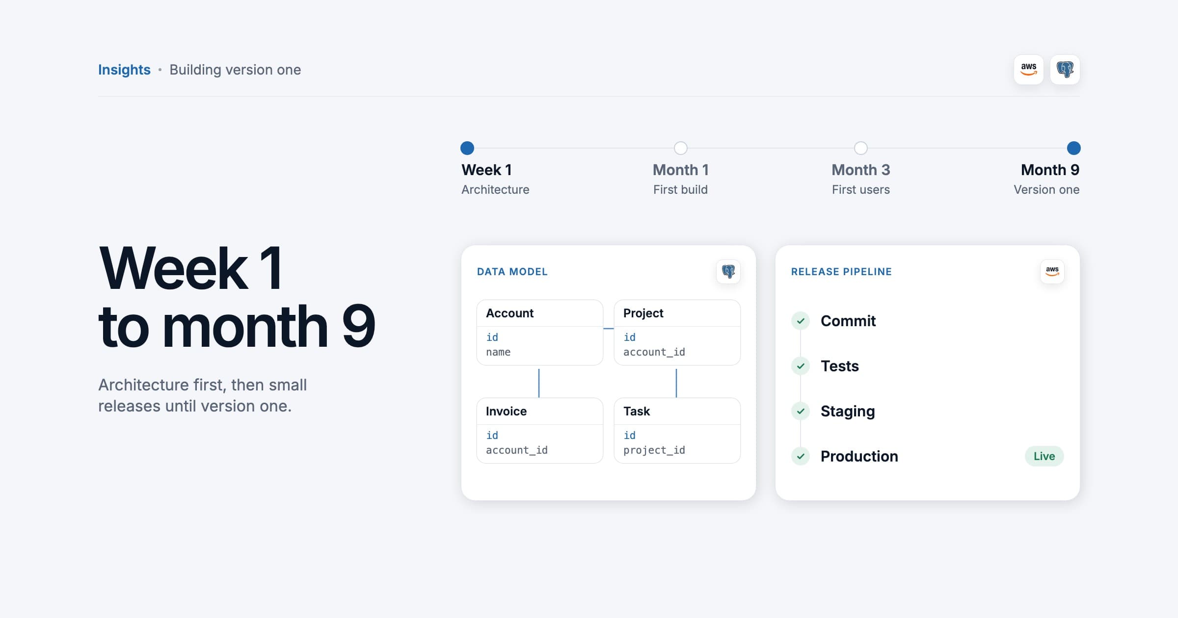 A timeline from week 1 architecture to month 9 version one, above a data model sketch in Postgres and a release pipeline on AWS from commit to production, illustration.